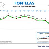Fontelas